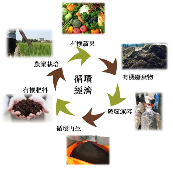 organic waste recycle
